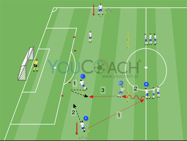 スペースへのパスとコントローロ・オリエンタートからのシュート
